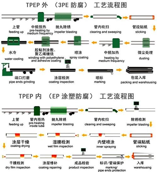 玉溪tpep防腐钢管厂家工艺流程