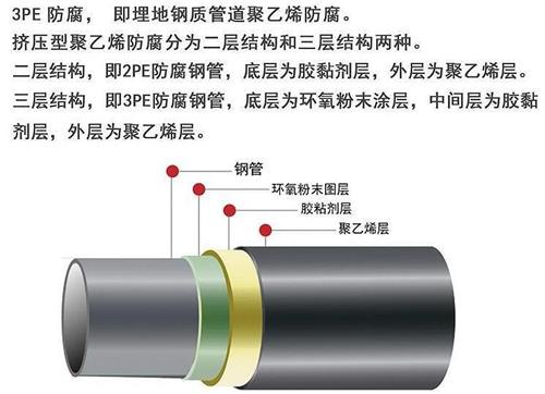 玉溪加强级3pe防腐钢管结构特点