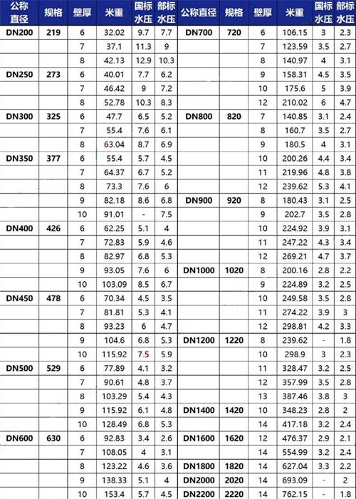 玉溪3pe防腐钢管厂家规格尺寸