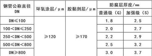 玉溪3pe防腐钢管厂家涂层参数