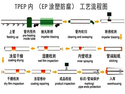 玉溪TPEP防腐钢管厂家工艺